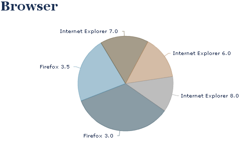 browser_verteilung