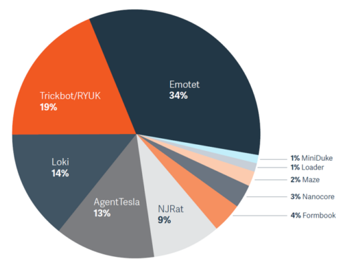 Sicherheitsstudie von BeyondTrust zu Malware-Angriffen